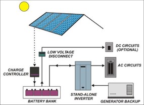 Diagram of Off-Grid Solar Design